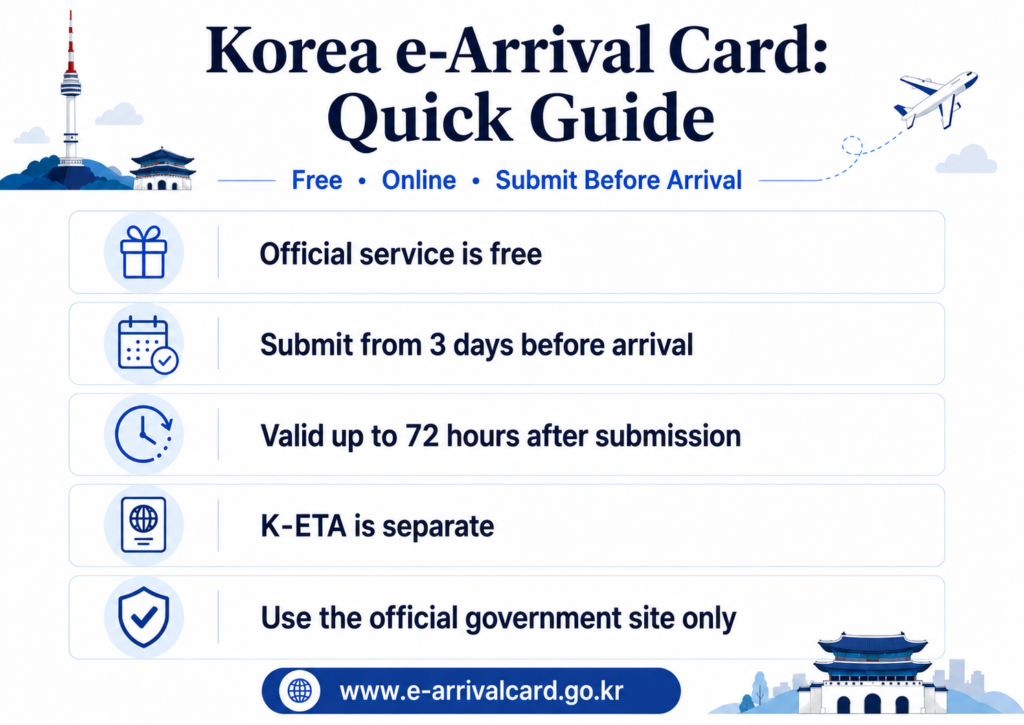 Korea e-Arrival Card quick guide showing the free service, submission window, and 72-hour validity