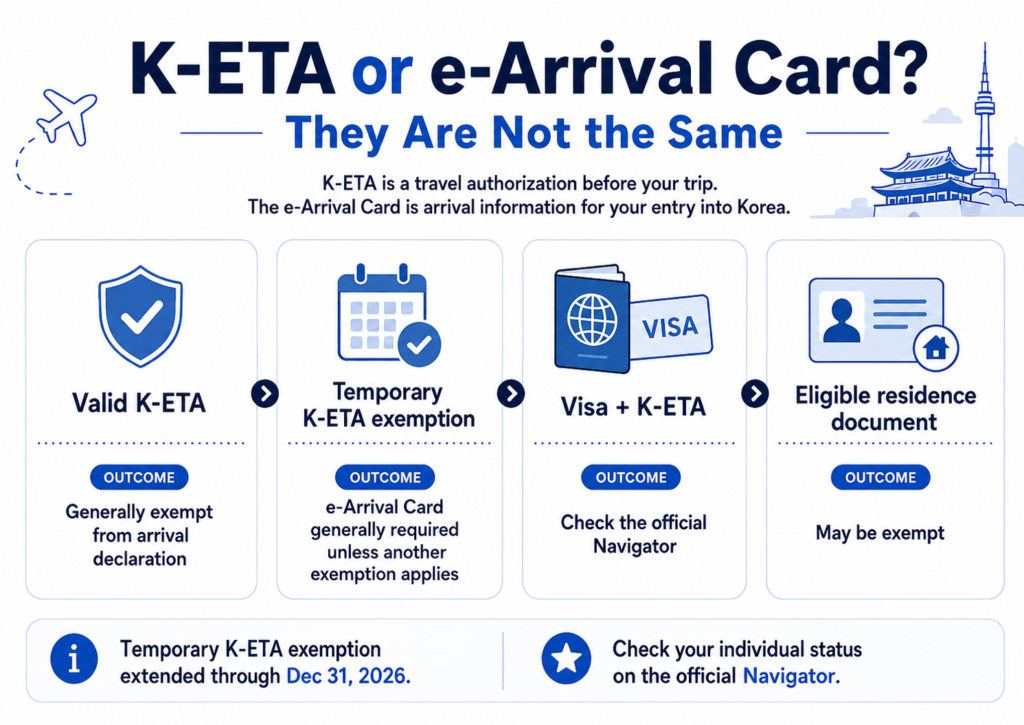Comparison of K-ETA and Korea e-Arrival Card requirements for travelers in 2026