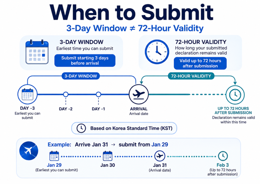 Korea e-Arrival Card timeline explaining the 3-day submission window and 72-hour validity